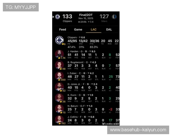 “哈登连得6分快船追分，奇才叫暂停调整防守策略”